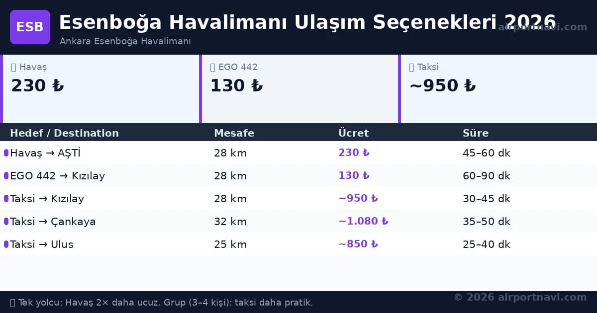 Ankara Airport to City Center: Shuttle & Taxi (2026)