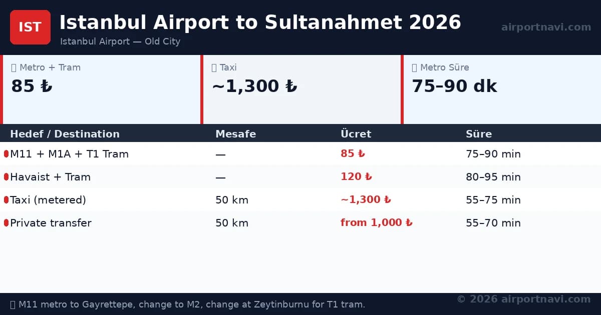SAW'dan Sultanahmet'e Nasıl Gidilir? (2026)