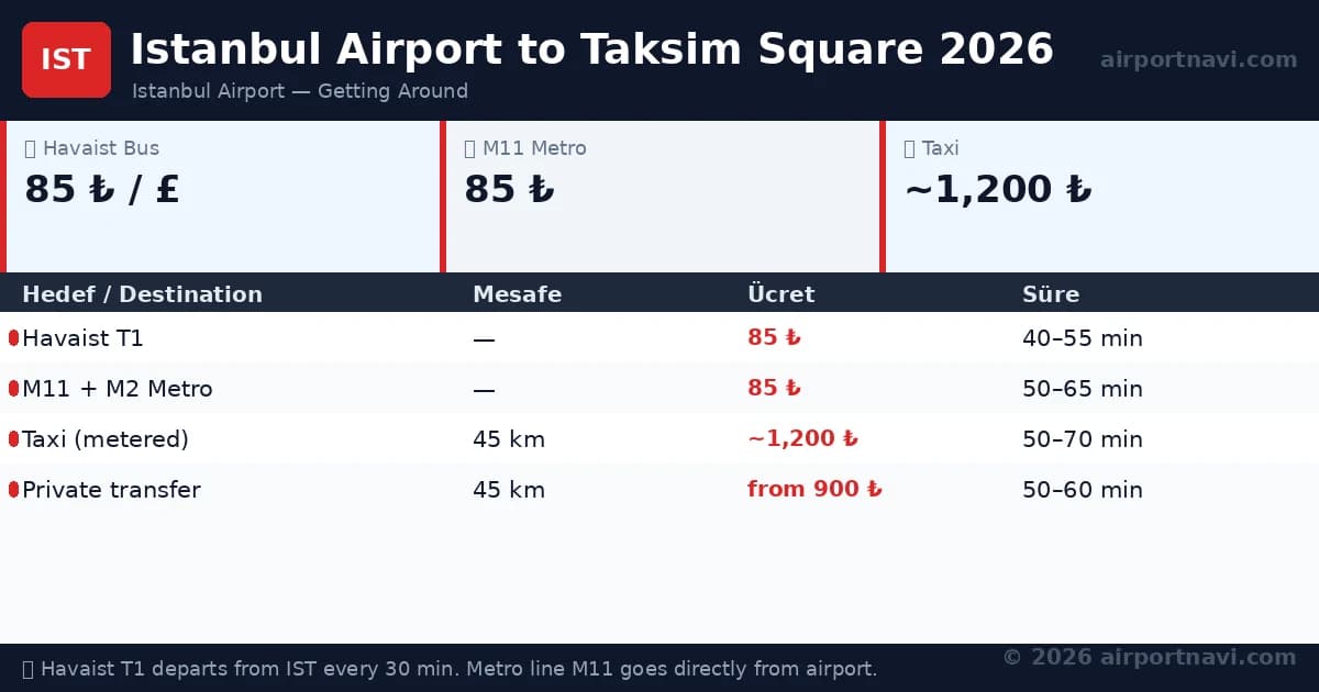 IST airport, Istanbul Airport Havaist Guide: Routes, Prices & Times (2026)