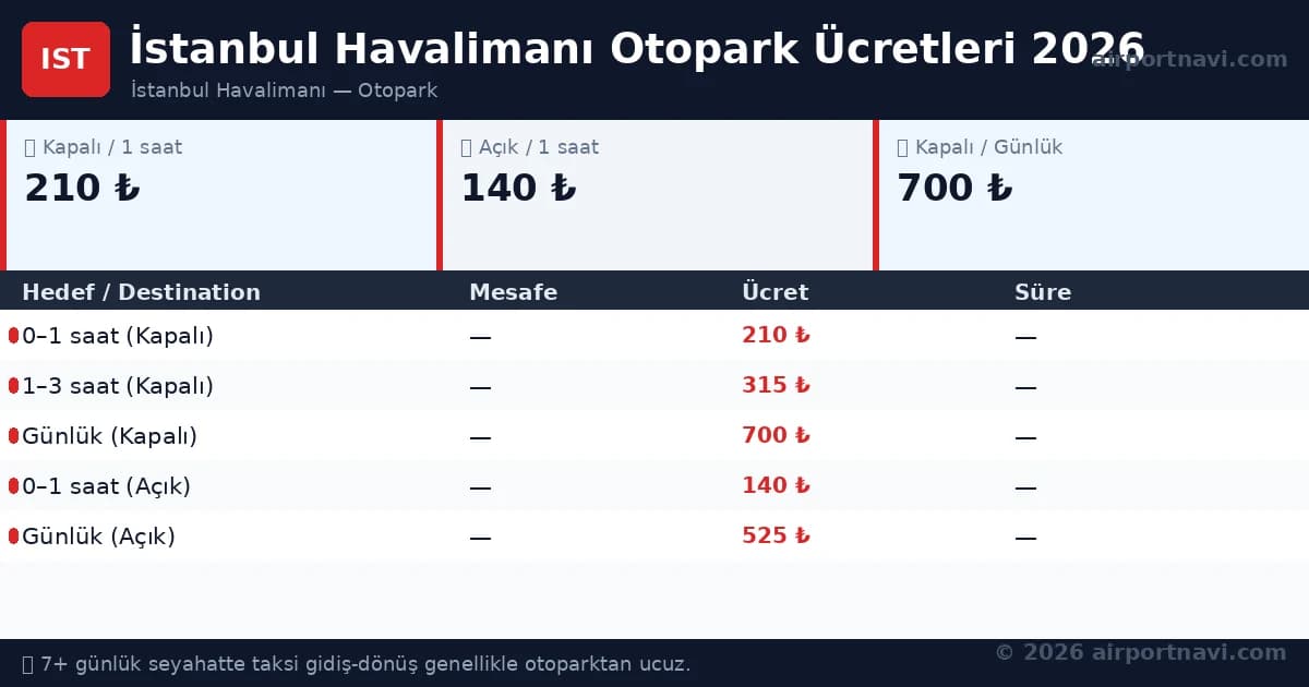 IST havalimanı — İstanbul Havalimanı Otopark Ücretleri 2026